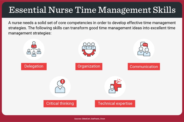 A list of skills that can help nurses practice effective time management