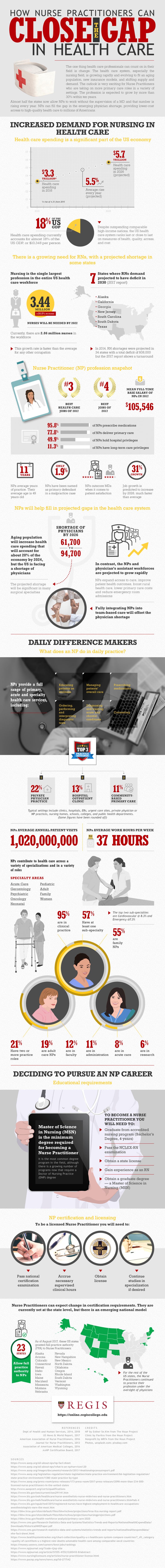 How Nurse Practitioners Can Close the Gap in Healthcare