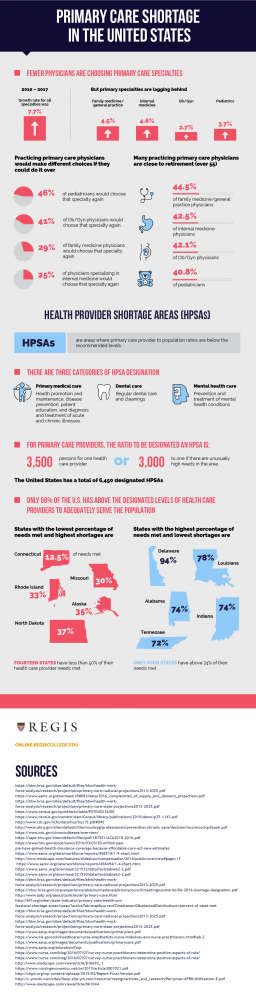 Fewer physicians are choosing primary care specialties, and there are several areas where the primary care provider to population ratios are below the recommended levels.