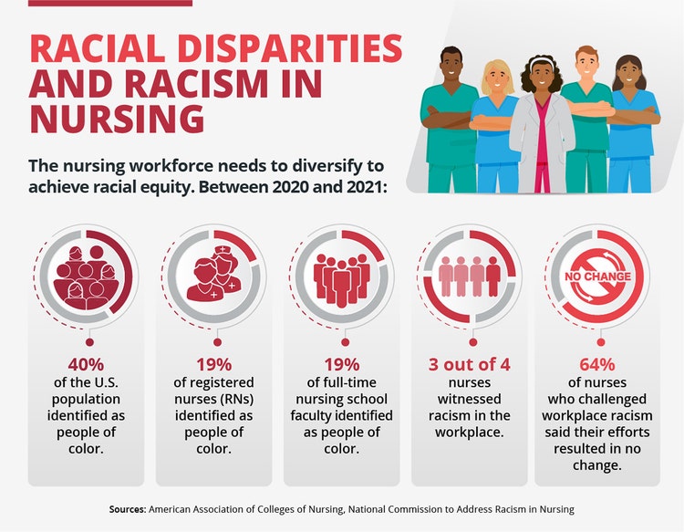 Racial Disparities and Racism in Nursing