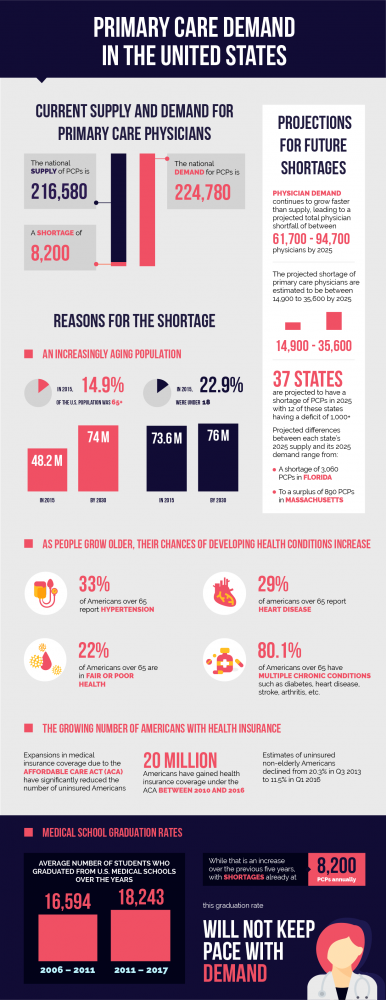The current supply for primary care physicians is not meeting the demand.