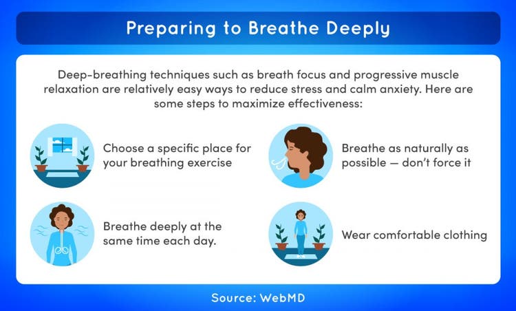 Preparing to breathe deeply involves choosing a specific place for your breathing exercise, breathing as naturally as possible, breathing deeply at the same time each day, and wearing comfortable clothing.